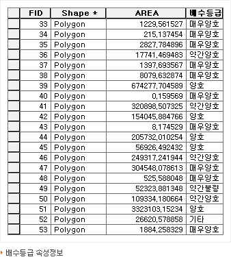 배수등급 속성정보