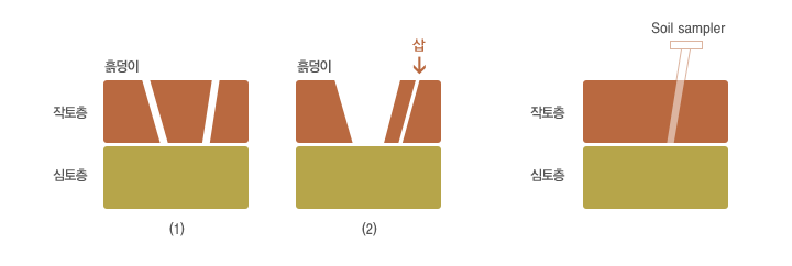 토양시료 채취 요령