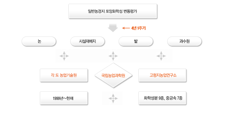 추진체계