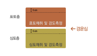 토양시료 채취 요령